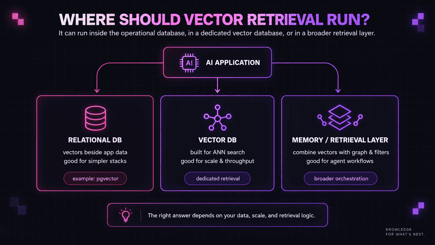 Illustration of a relational database combined with vector retrieval