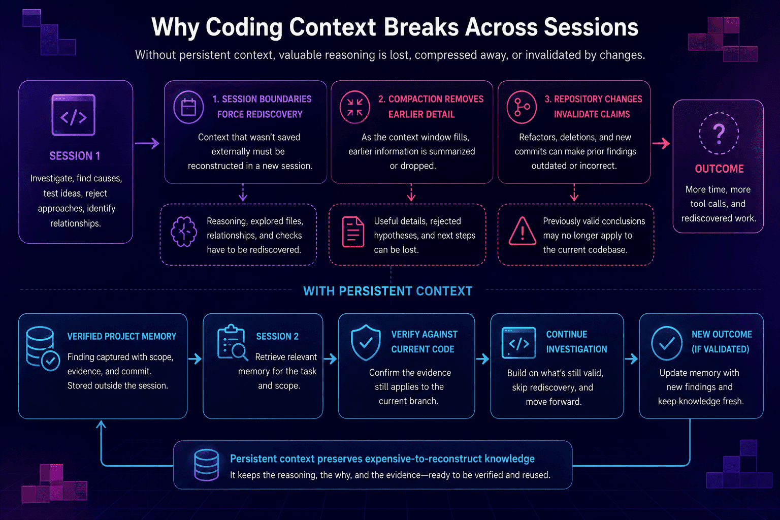 Diagram showing how session boundaries, compaction, and repository changes break coding context across sessions, and how persistent context restores verified project memory instead