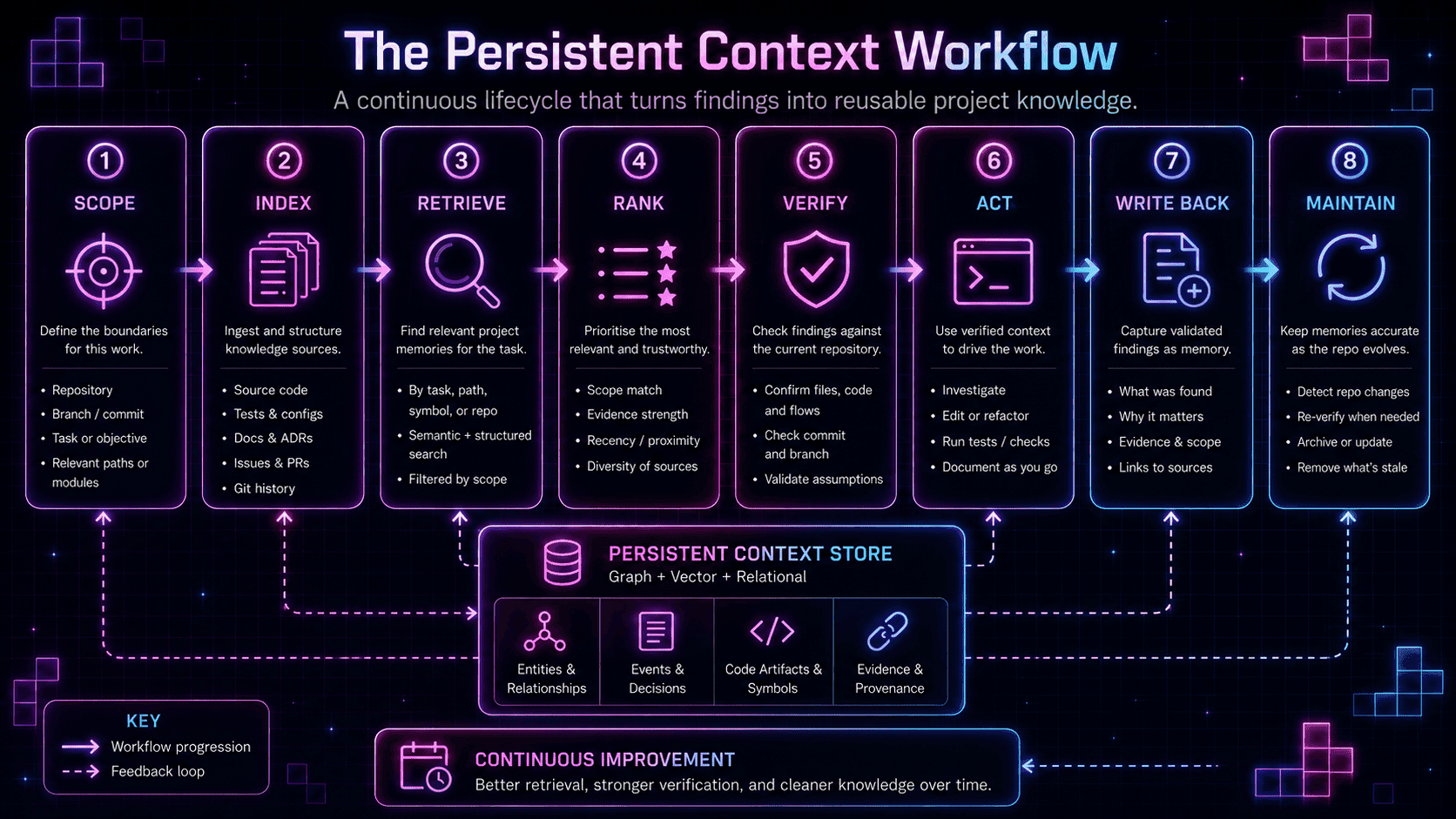 Diagram showing the eight-step persistent context workflow — scope, index, retrieve, rank, verify, act, write back, and maintain — built around a shared persistent context store