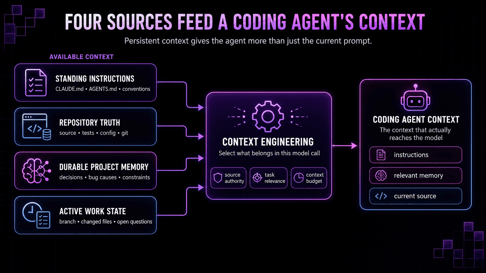 Diagram showing four sources — standing instructions, repository truth, durable project memory, and active work state — feeding into context engineering before reaching a coding agent's context