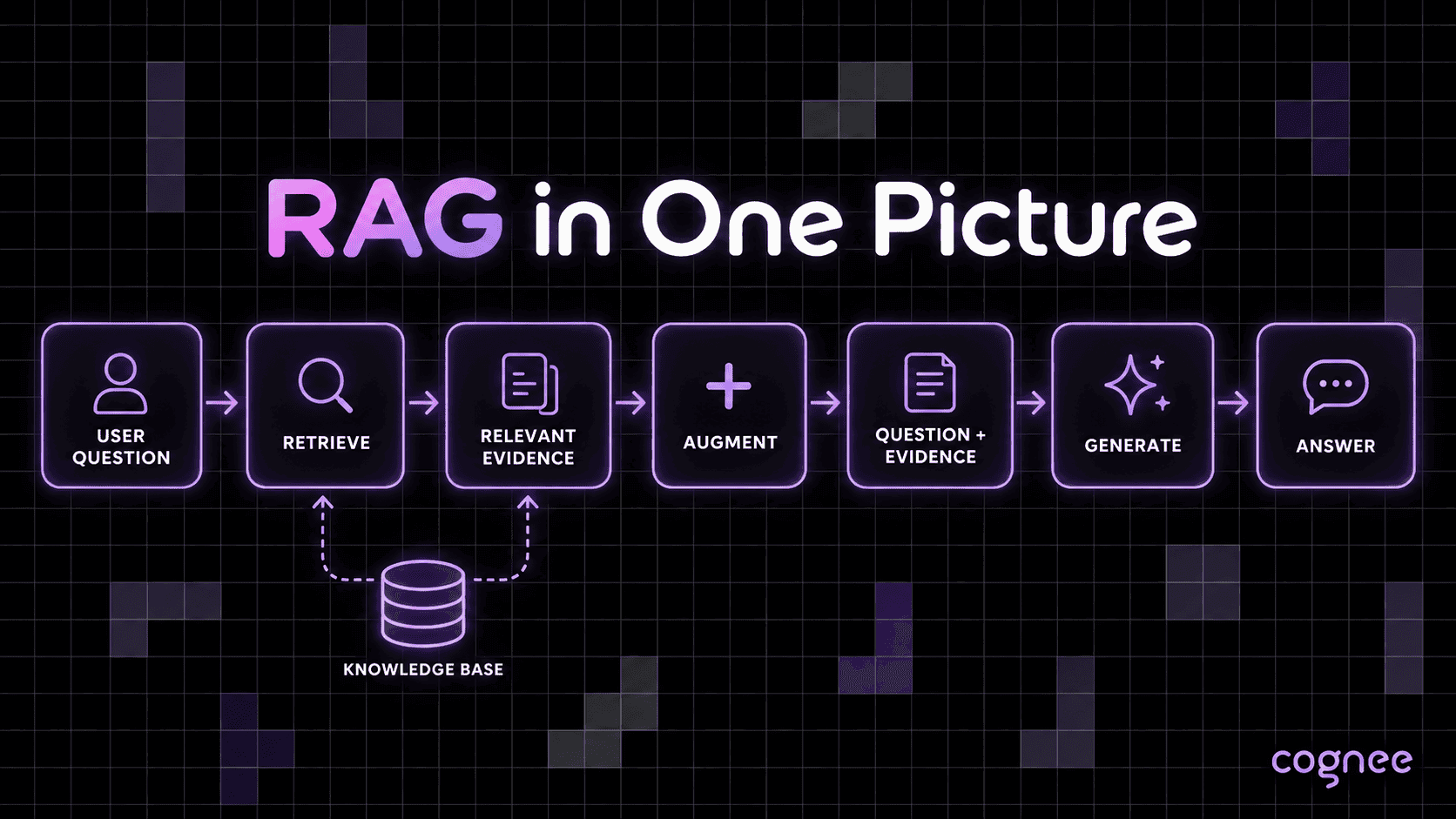 Picture of RAG showing retrieval, prompt augmentation, and LLM generation