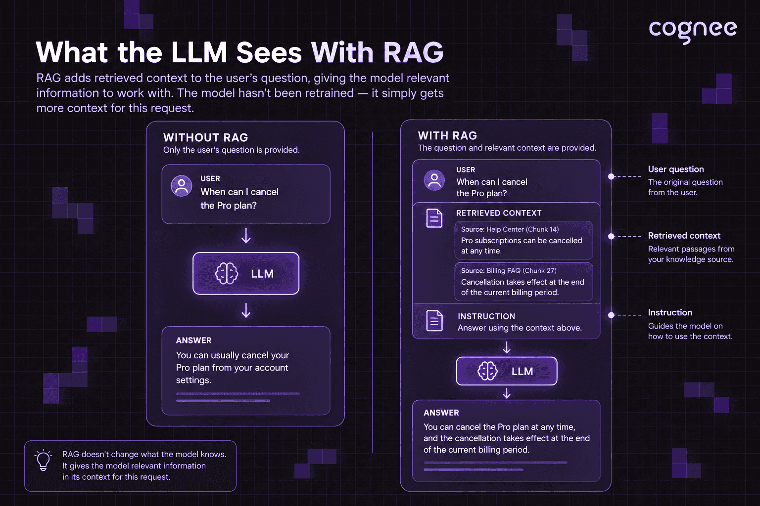 RAG image showing how retrieved context augments an LLM prompt