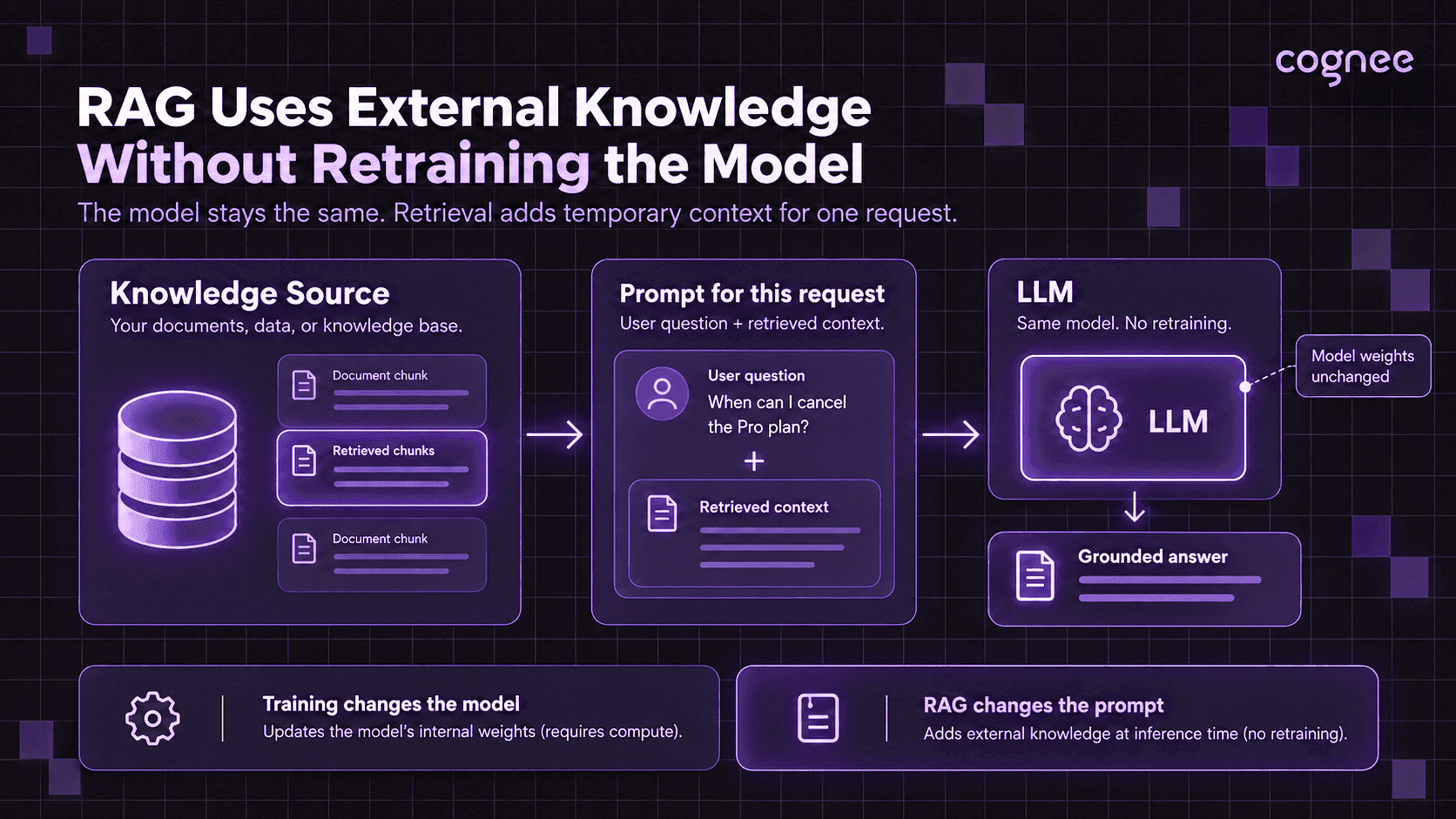 RAG diagram showing external knowledge added to an LLM request without changing model weights