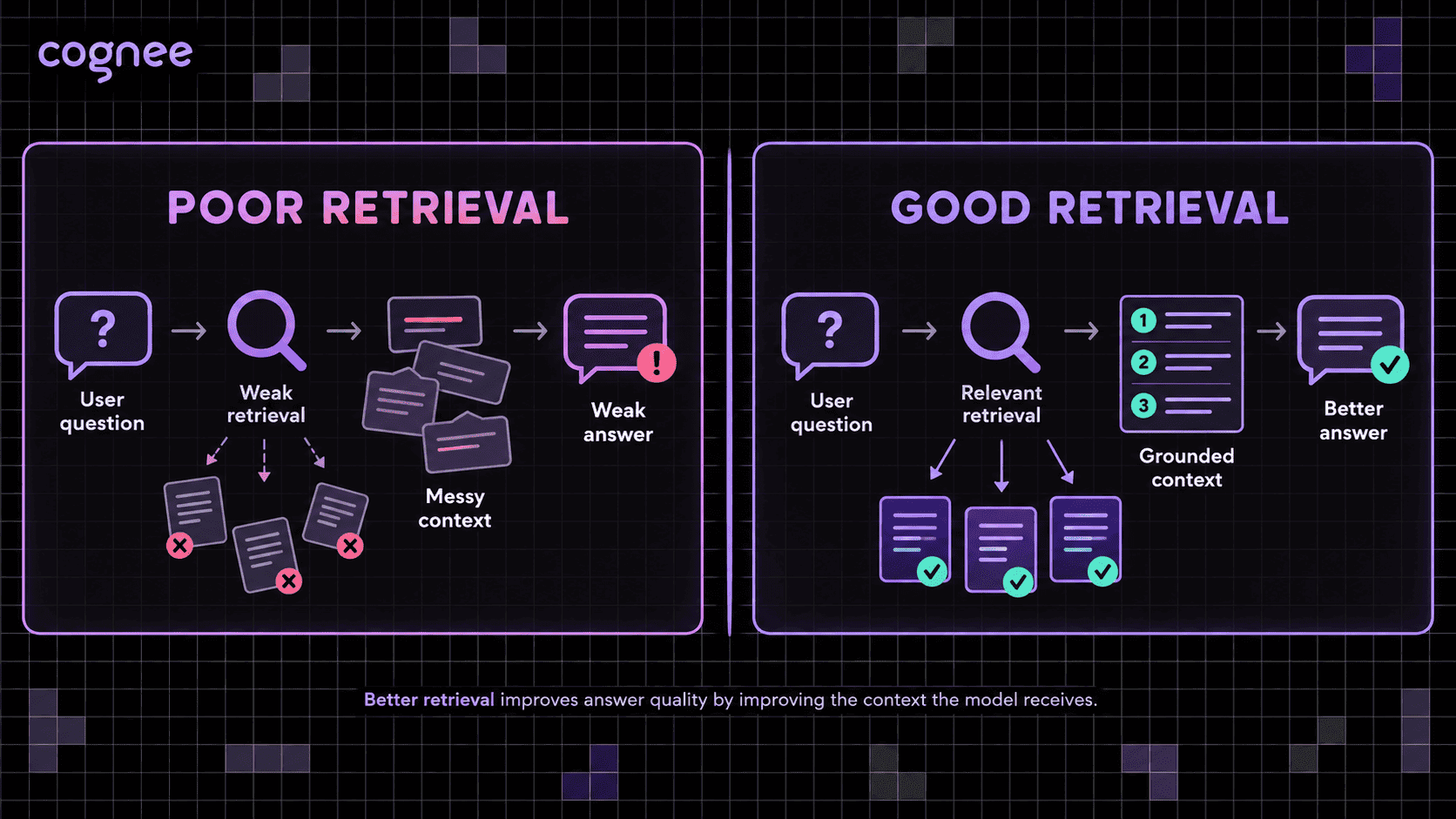 RAG diagram comparing relevant retrieval with poor retrieval before LLM generation