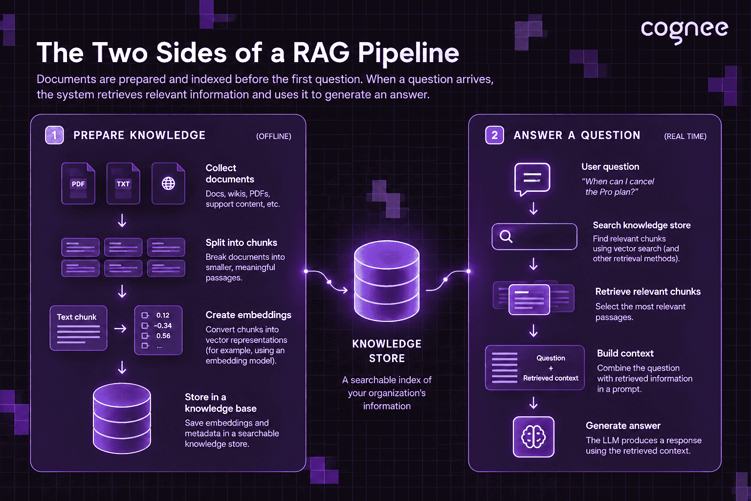RAG image comparing document indexing with query-time retrieval and generation