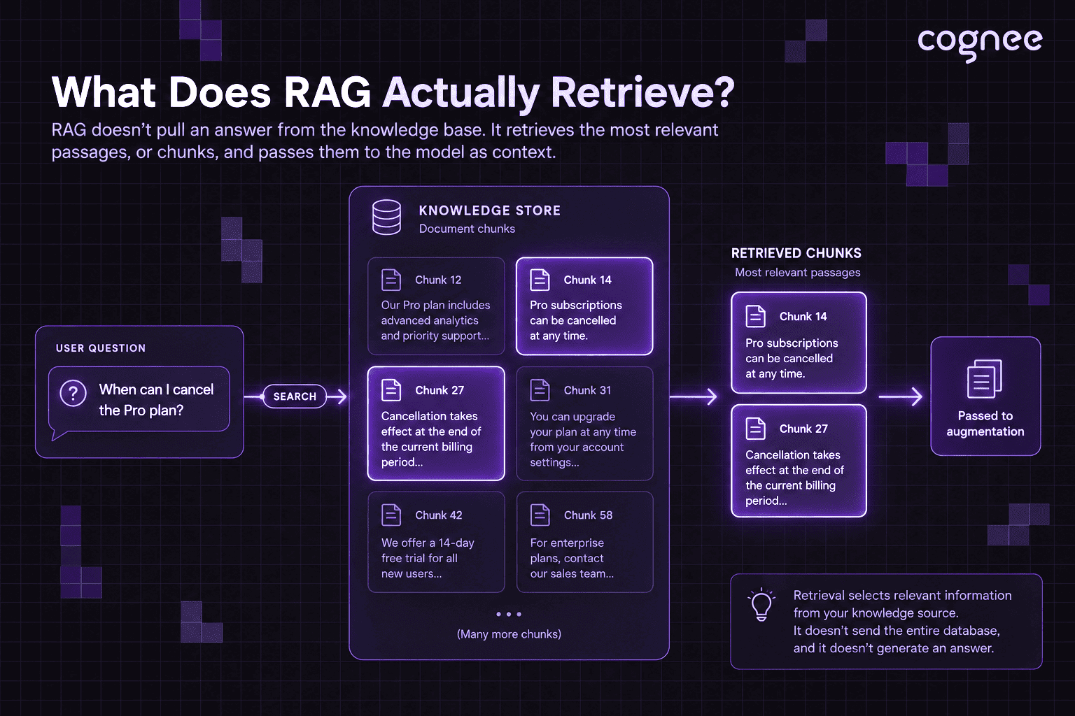 RAG retrieval diagram showing relevant document chunks selected for a user question
