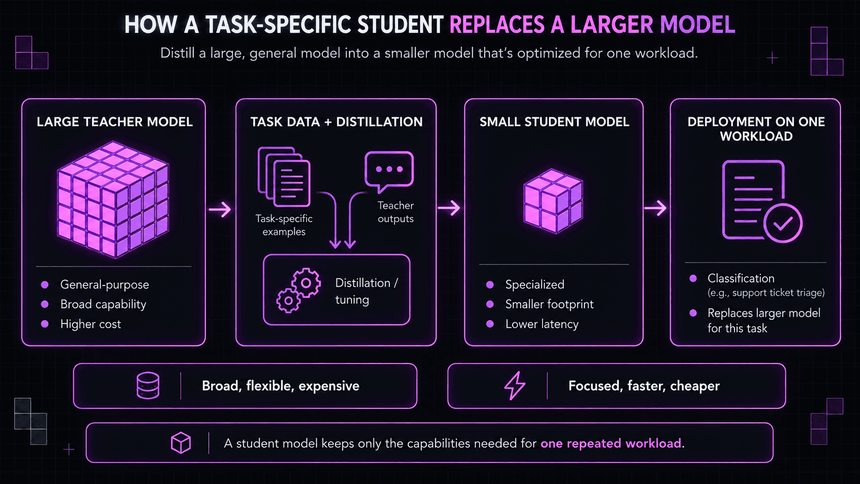 Diagram showing how a task-specific student model is distilled from a larger teacher model and deployed on one workload