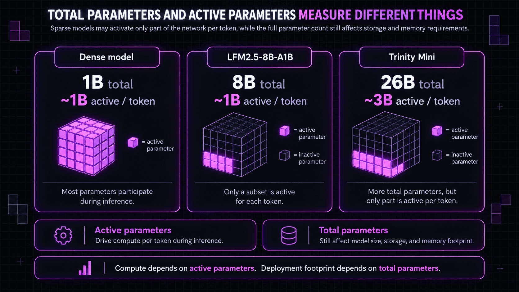 Diagram comparing total versus active parameters for a dense model, LFM2.5-8B-A1B, and Trinity Mini