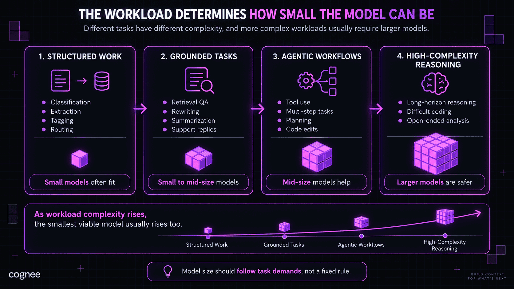 Diagram showing how workload complexity determines the smallest viable model size, from structured work to high-complexity reasoning
