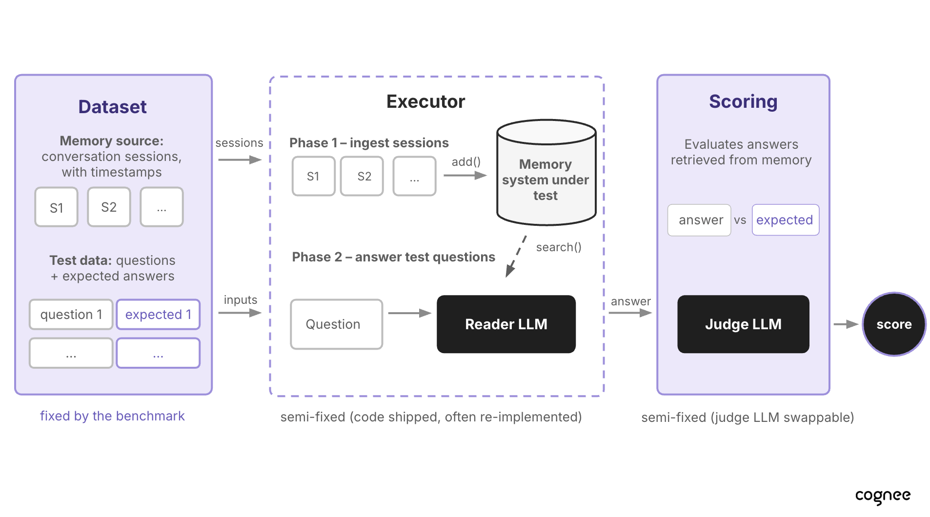 Memory benchmark two-phase setup: phase 1 ingests sessions into the memory system under test, phase 2 answers test questions through a reader LLM scored by a judge LLM