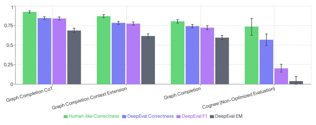 Cognee evaluations