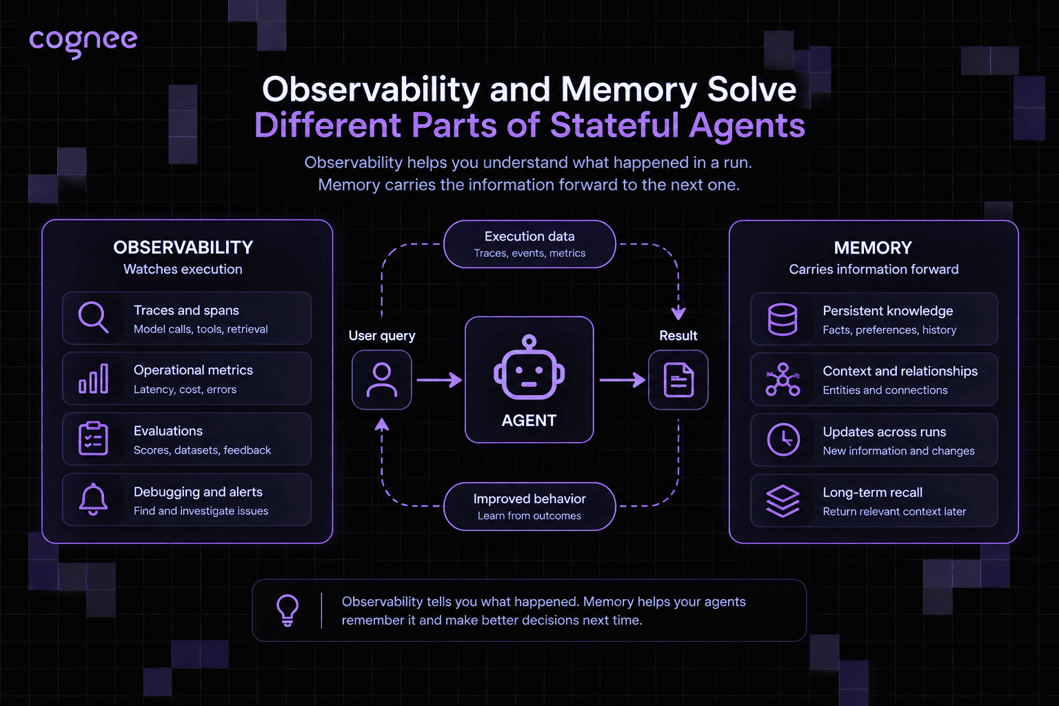 Diagram contrasting observability, which watches execution through traces, metrics, and evaluations, with memory, which carries persistent knowledge and context forward across agent runs