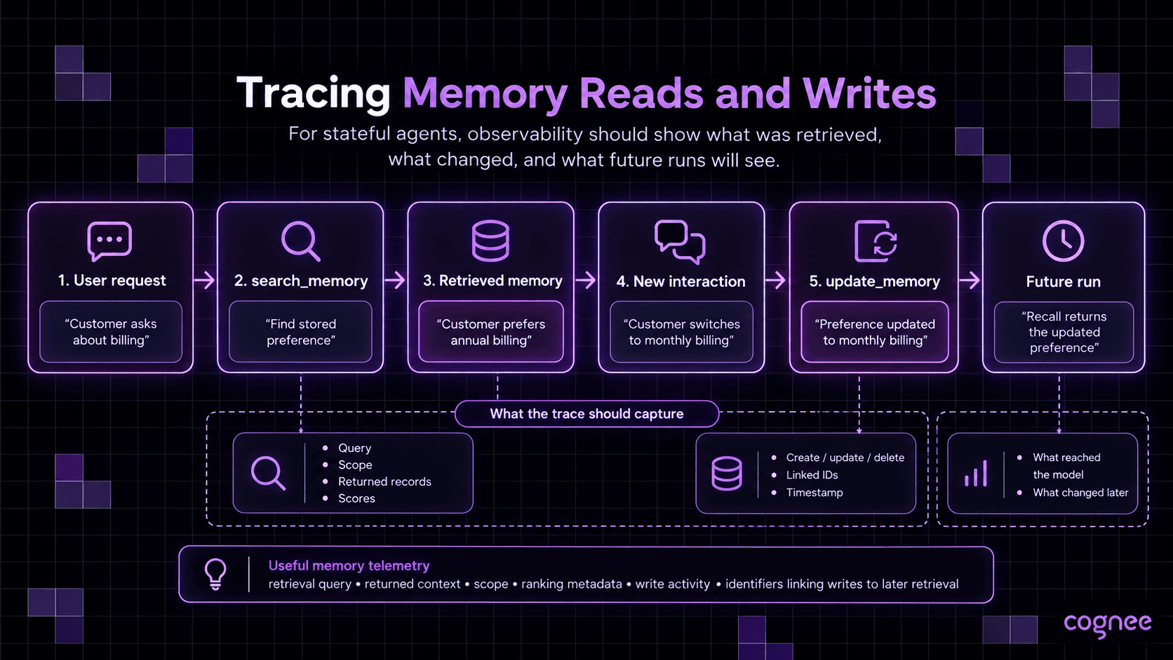 Diagram showing a memory trace flow: user request, search_memory, retrieved memory, new interaction, update_memory, and future run, with notes on what each trace should capture