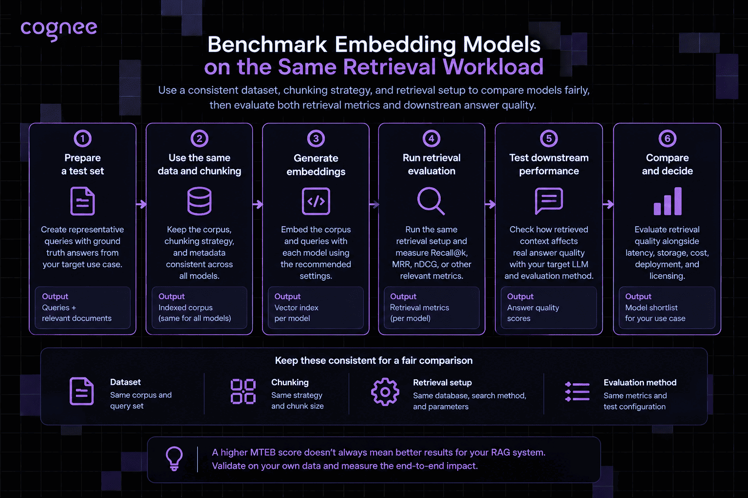 Six-step workflow for benchmarking embedding models on the same retrieval workload, from test set to model shortlist