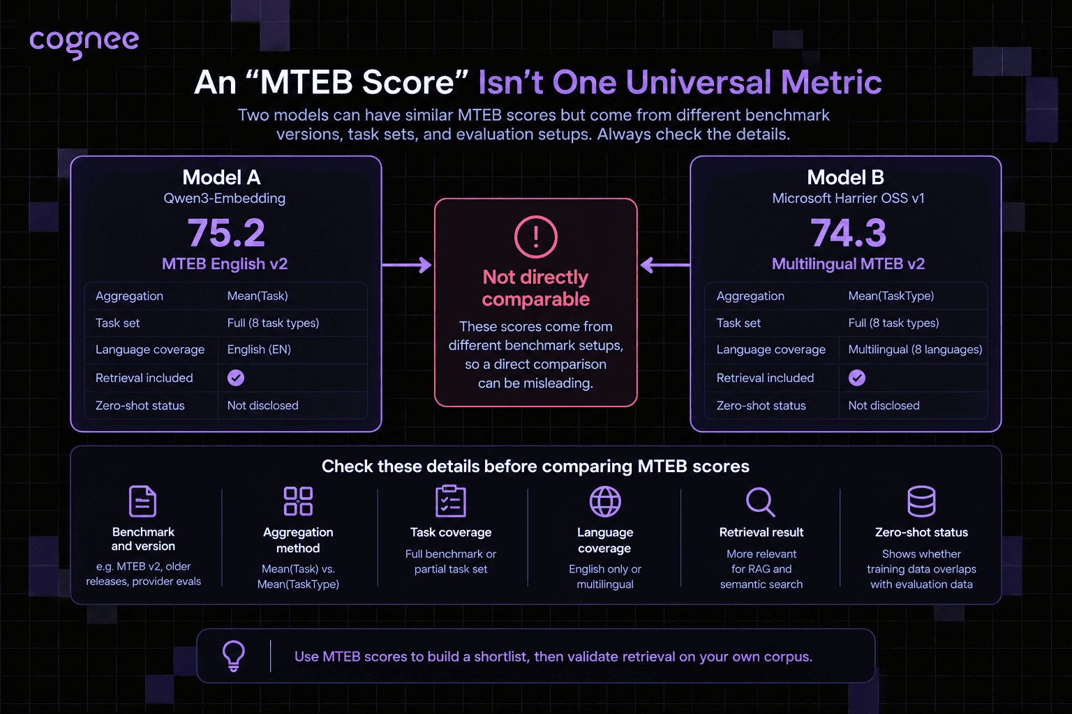 Side-by-side comparison of Qwen3-Embedding and Microsoft Harrier OSS v1 MTEB scores, marked not directly comparable