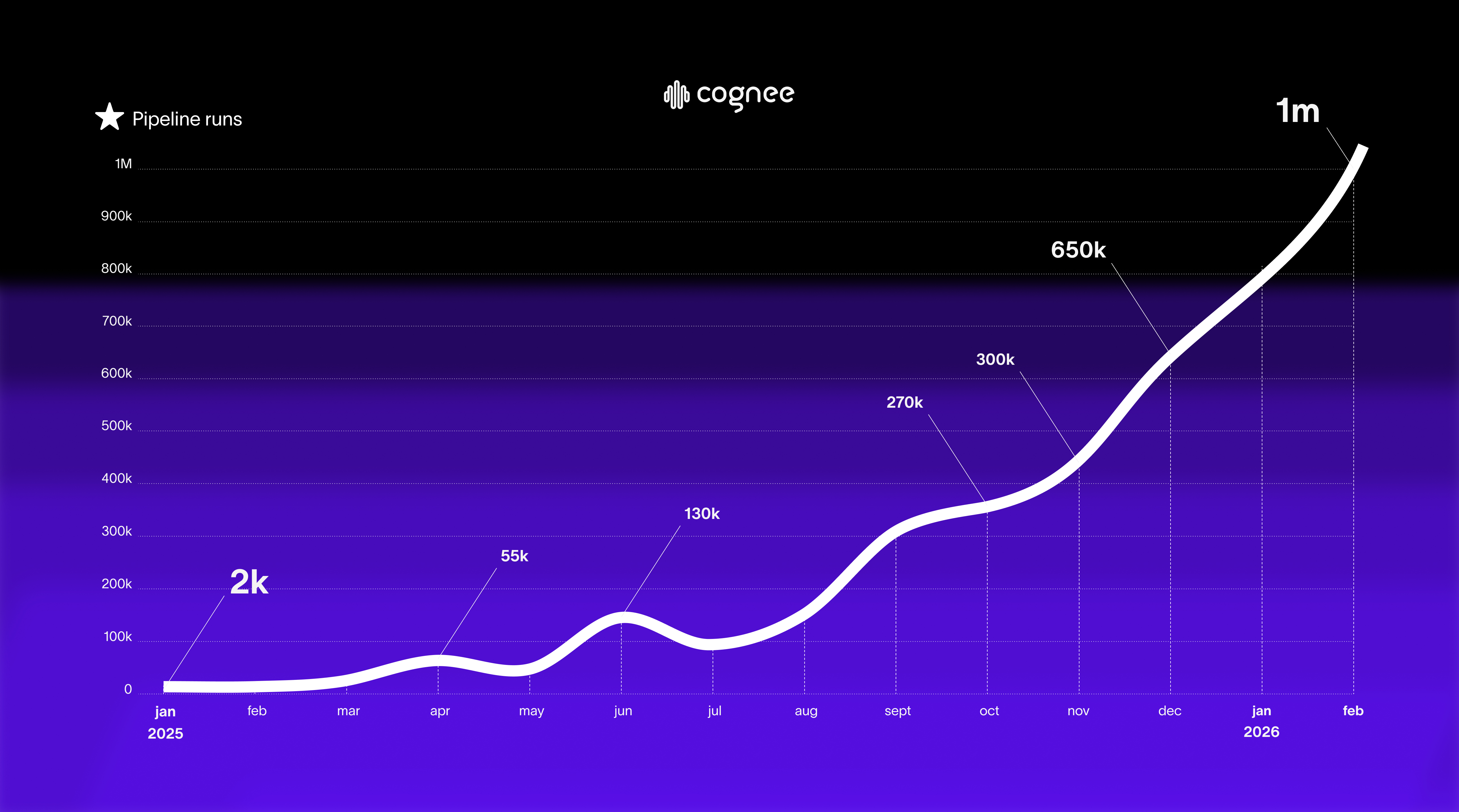 cognee pipeline volume growth