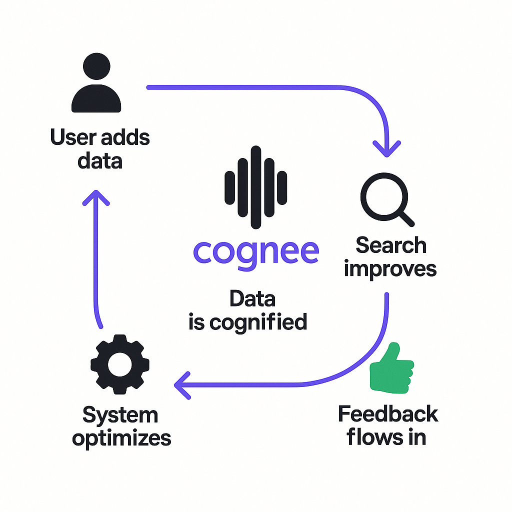 cognee-cycle