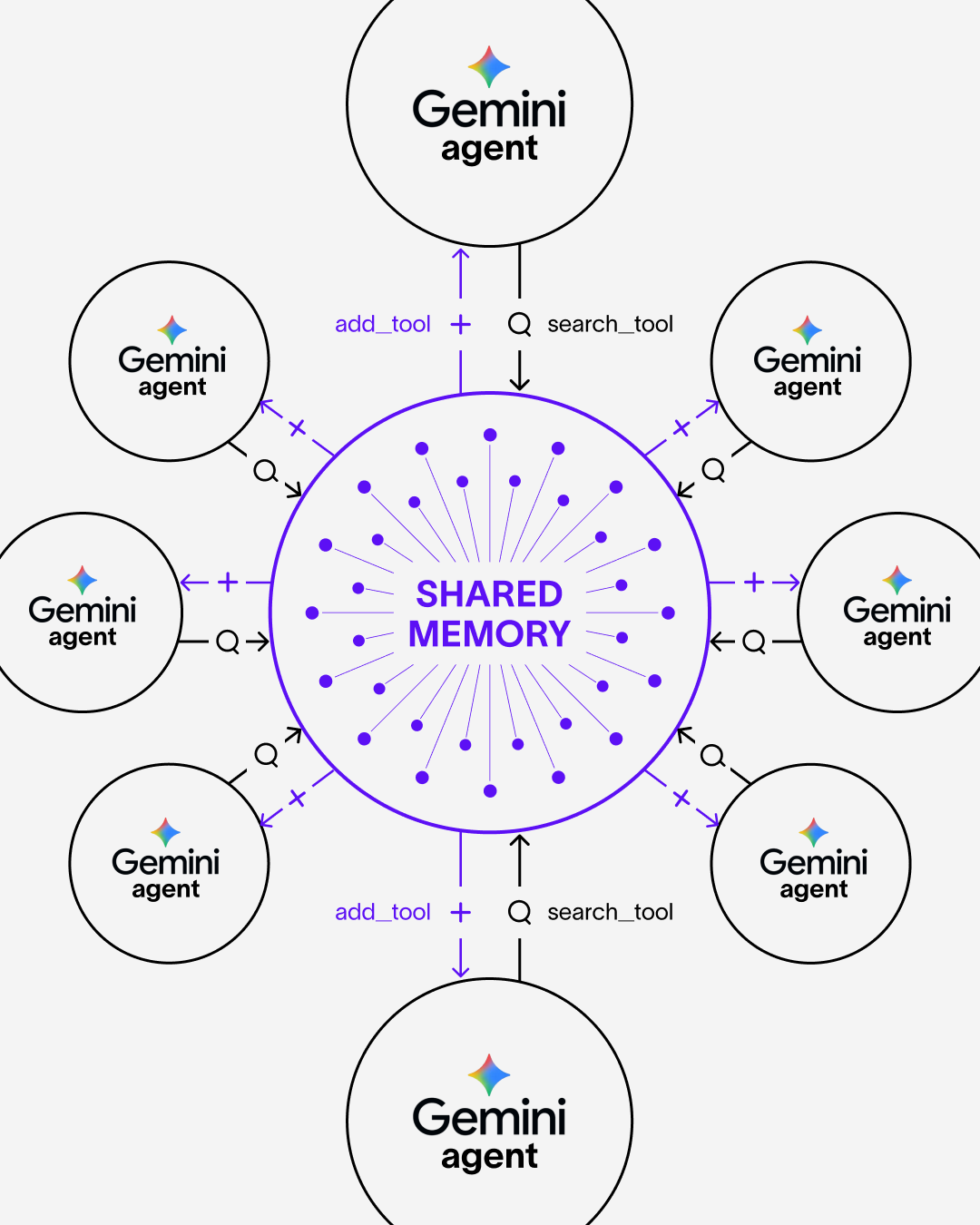 ADK Agent Memory Flow