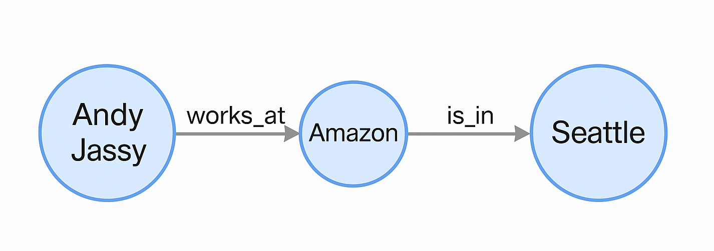 graph_db_structure_example