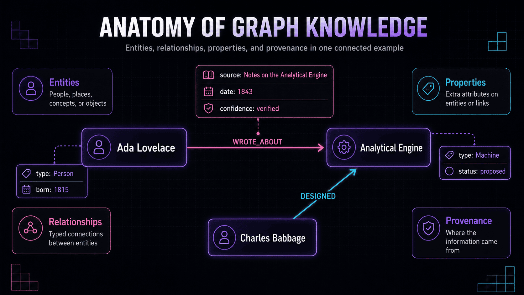 Diagram showing a knowledge graph example connecting Ada Lovelace and the Analytical Engine through entities, relationships, properties, and provenance