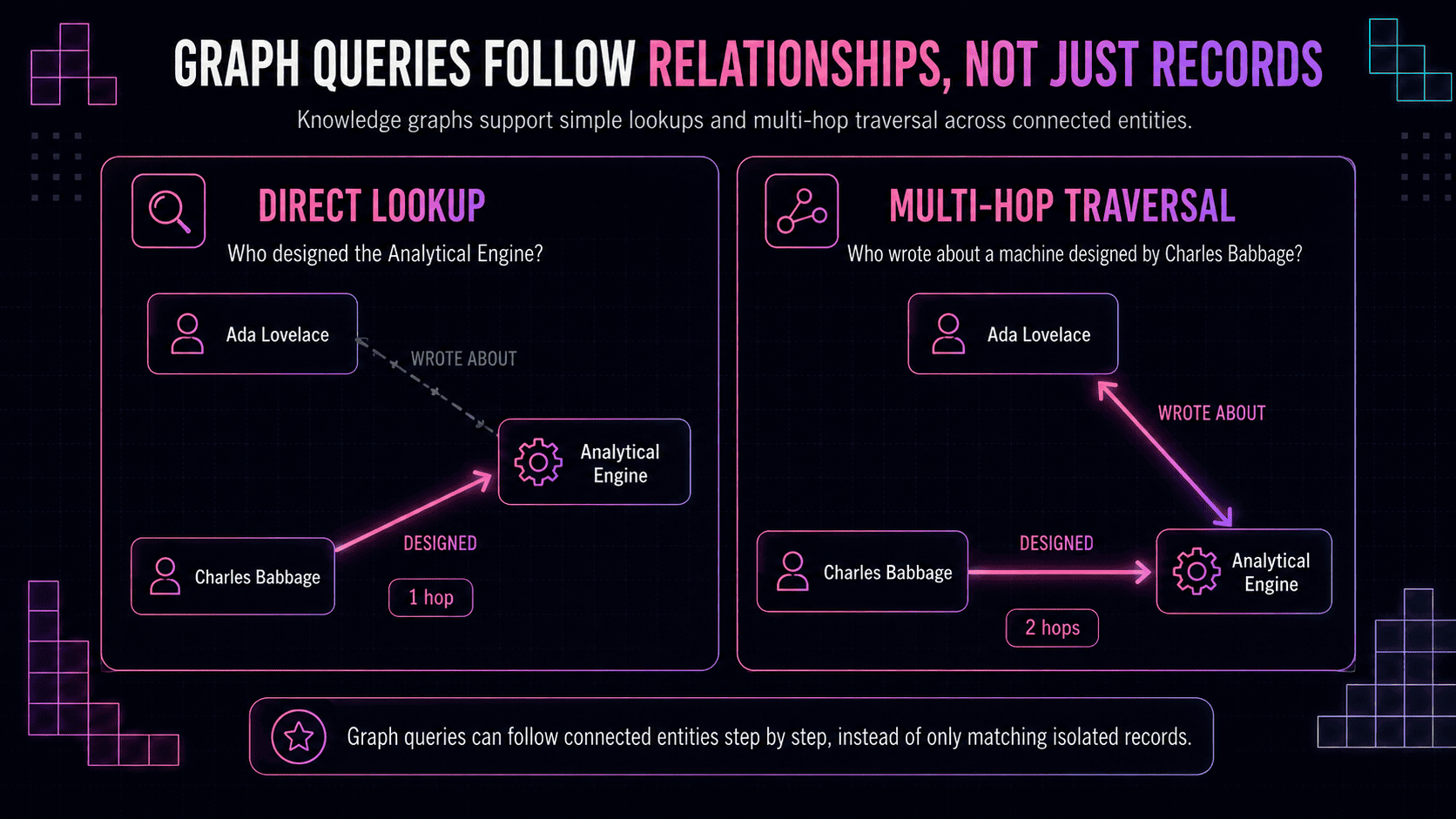 Diagram comparing a direct one-hop lookup with a two-hop graph traversal across the same entities
