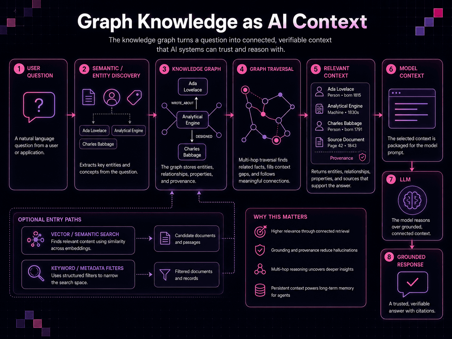 Diagram showing how a knowledge graph turns a question into connected, verifiable AI context through retrieval, traversal, and grounding