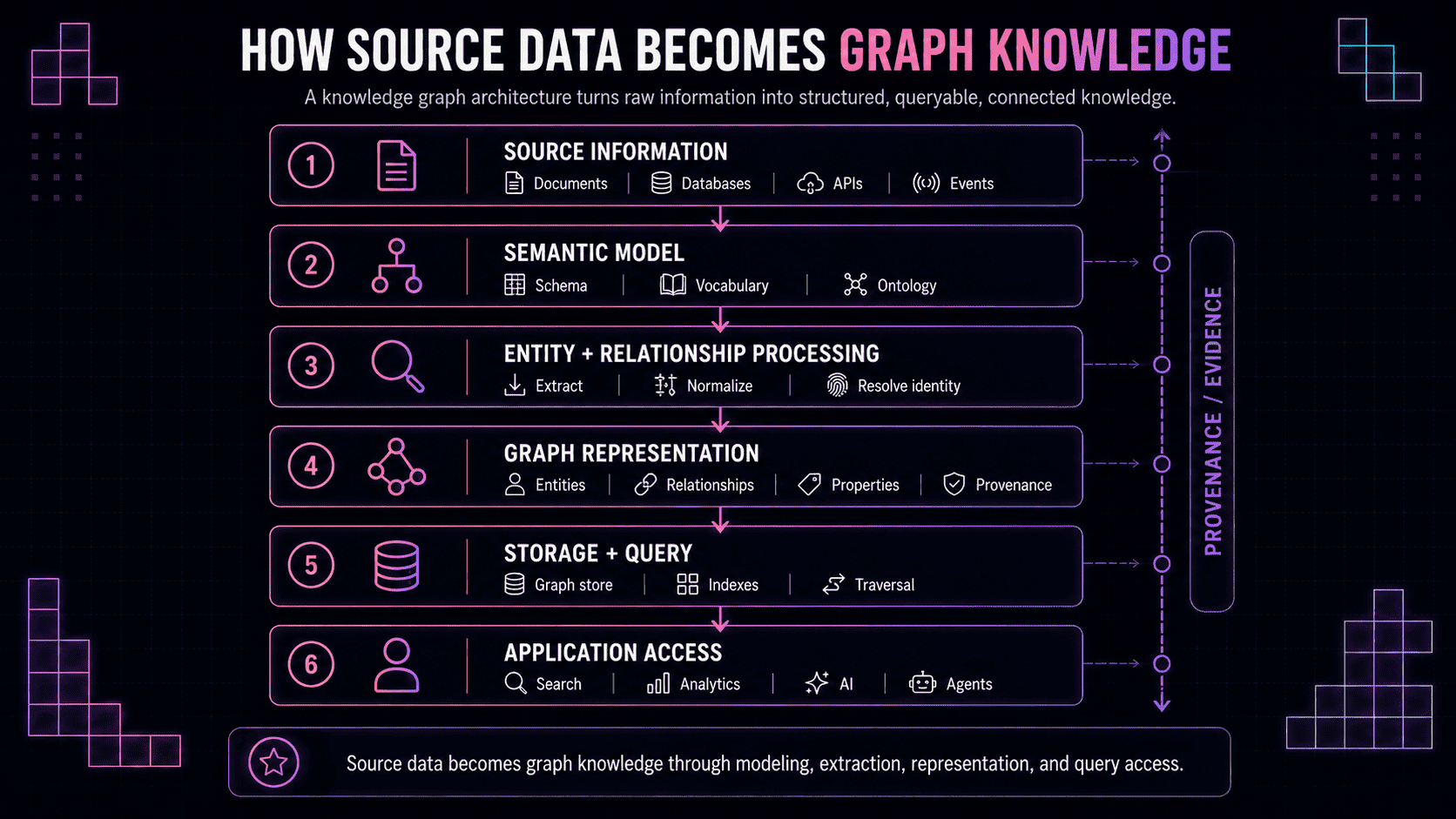Diagram showing the six architectural layers that turn source data into queryable graph knowledge