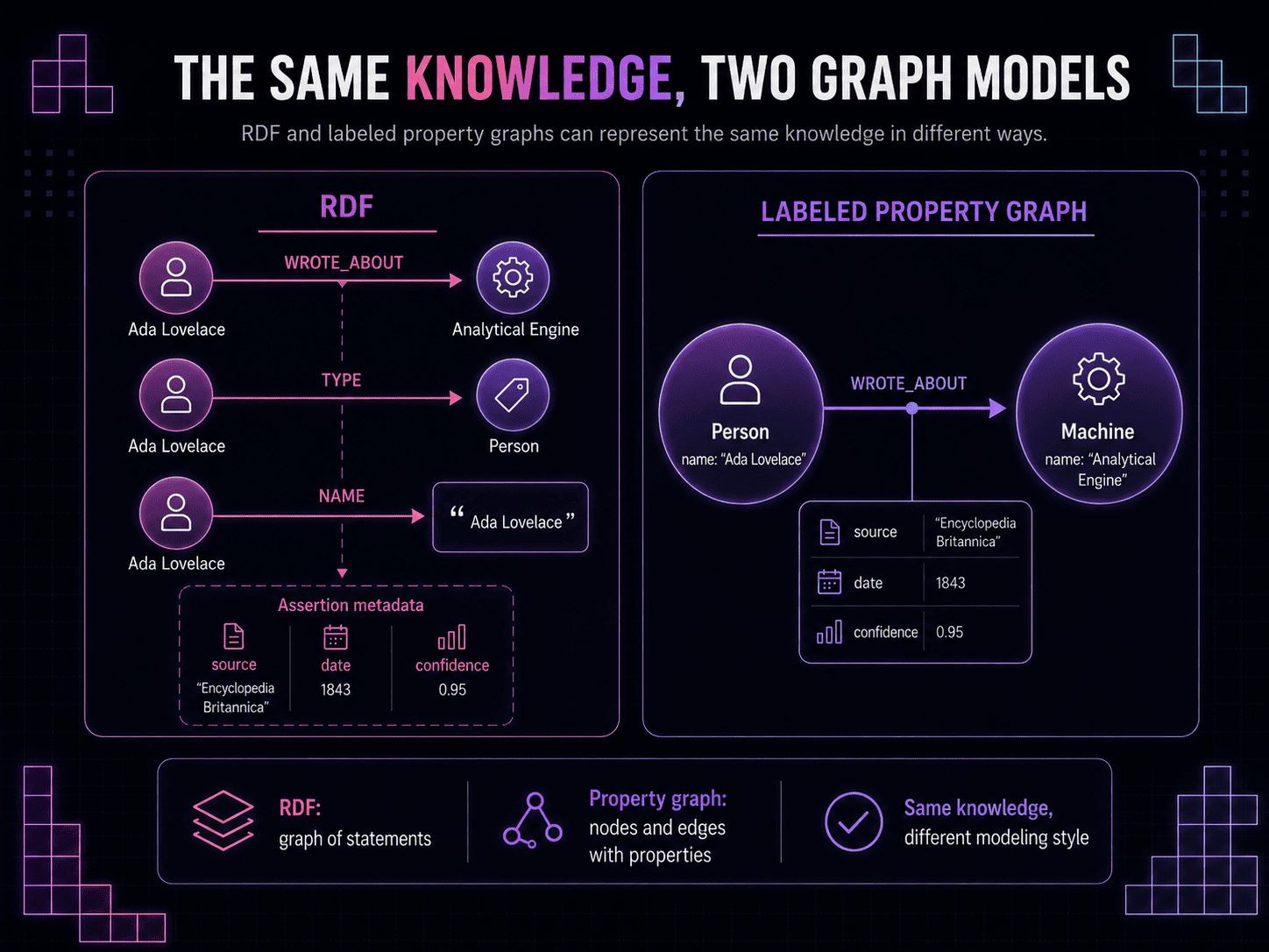 Diagram comparing the same knowledge represented as RDF triples versus a labeled property graph