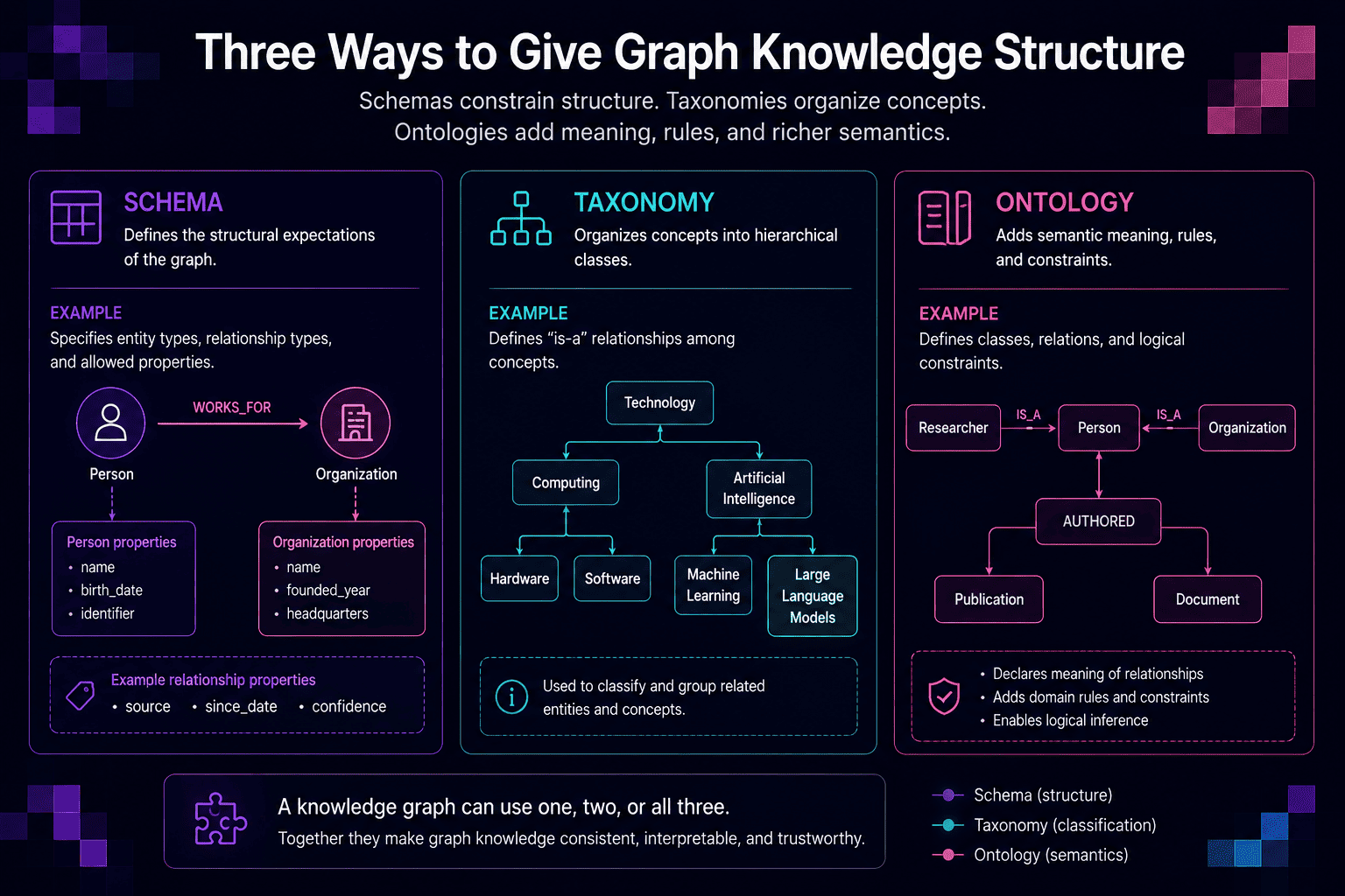 Diagram comparing schemas, taxonomies, and ontologies as three ways to give graph knowledge structure