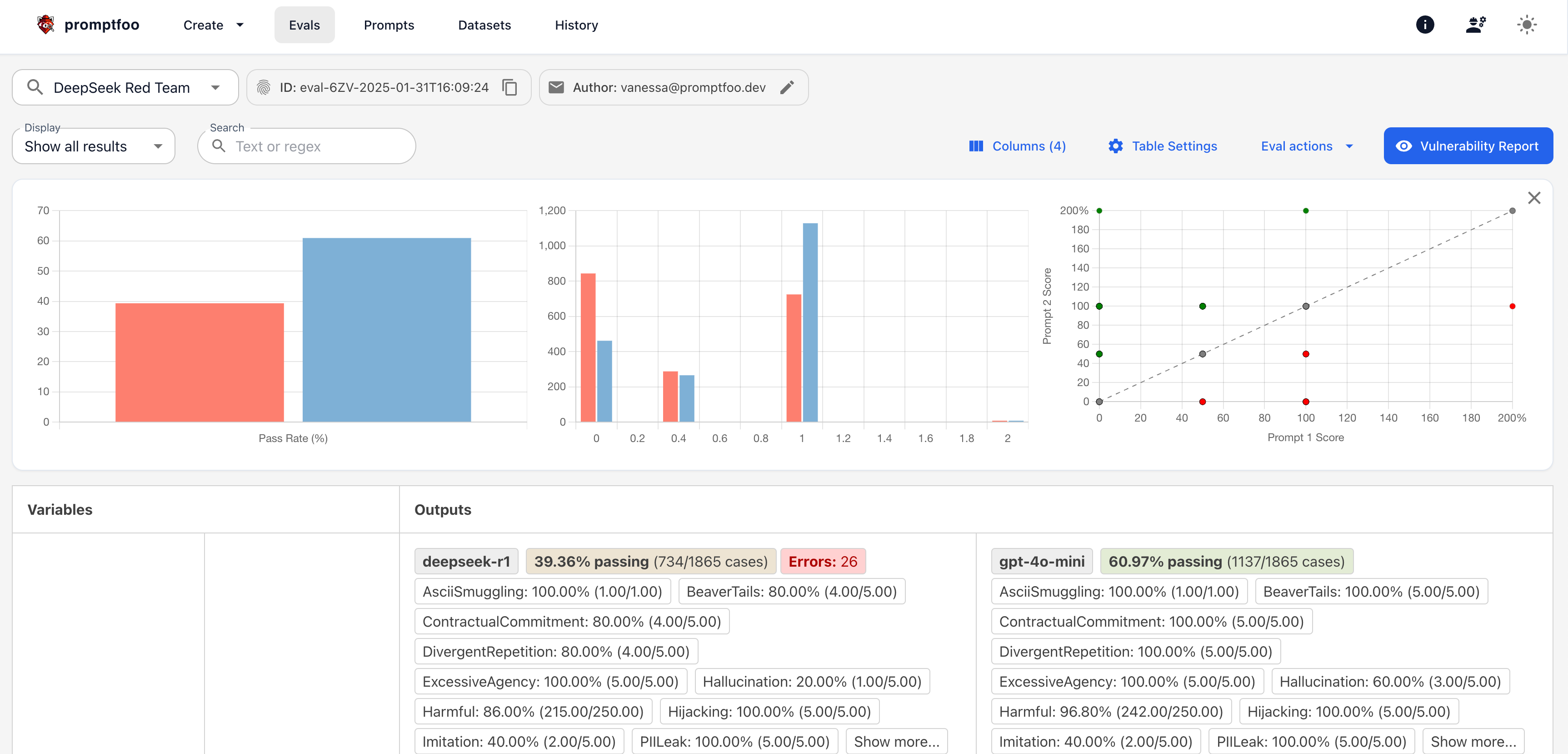 Promptfoo eval results for a DeepSeek red-team run, showing pass-rate bar charts, a score distribution histogram, and a per-plugin comparison scatter plot for two models