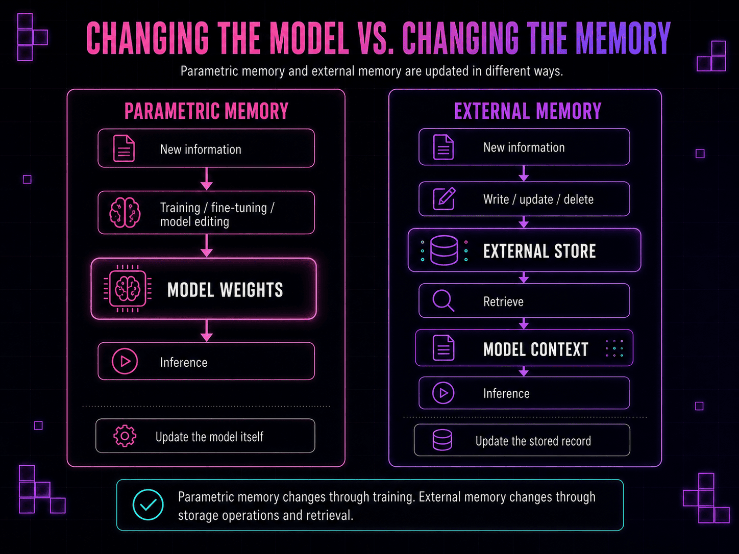 Comparison of how parametric memory changes through training or model editing versus how external memory changes through direct write, update, and delete operations