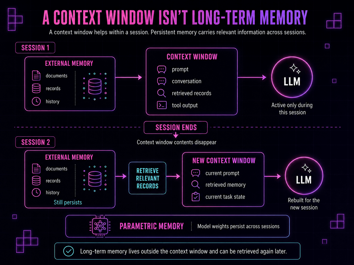 Comparison showing a context window active only during one session versus long-term memory that persists and can be retrieved again in a later session