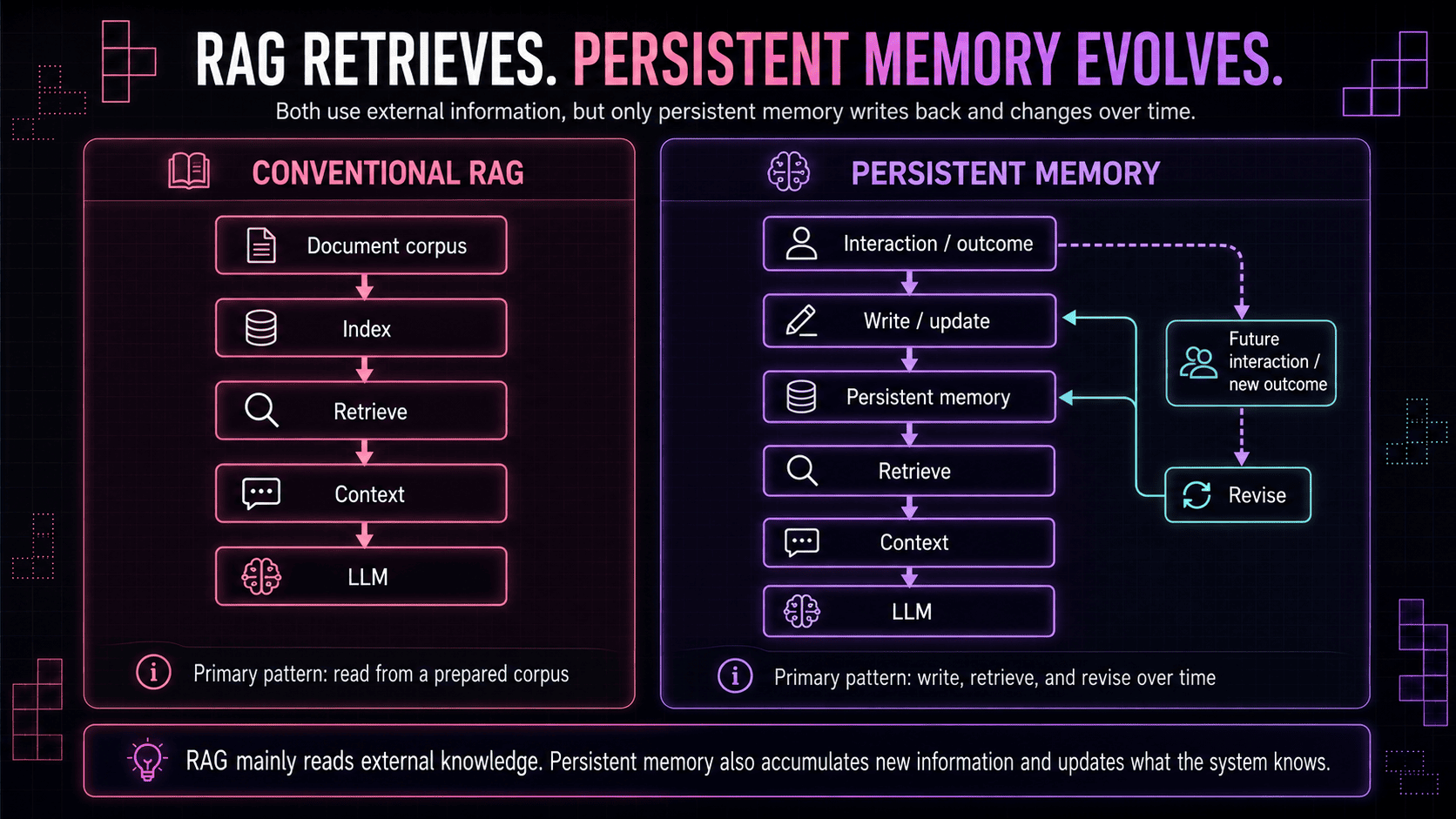 Comparison of conventional RAG, which reads from a prepared document corpus, versus persistent memory, which writes, retrieves, and revises information over time