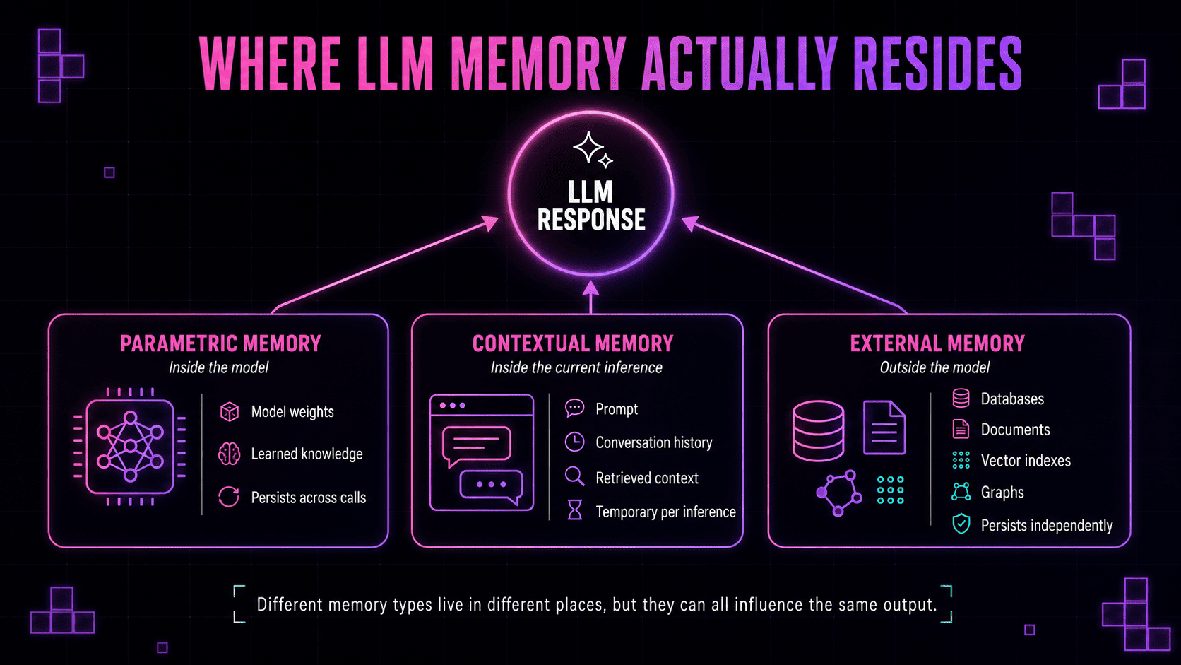 Diagram showing parametric memory (model weights), contextual memory (current inference), and external memory (databases, documents, vector indexes, graphs) all feeding into an LLM response