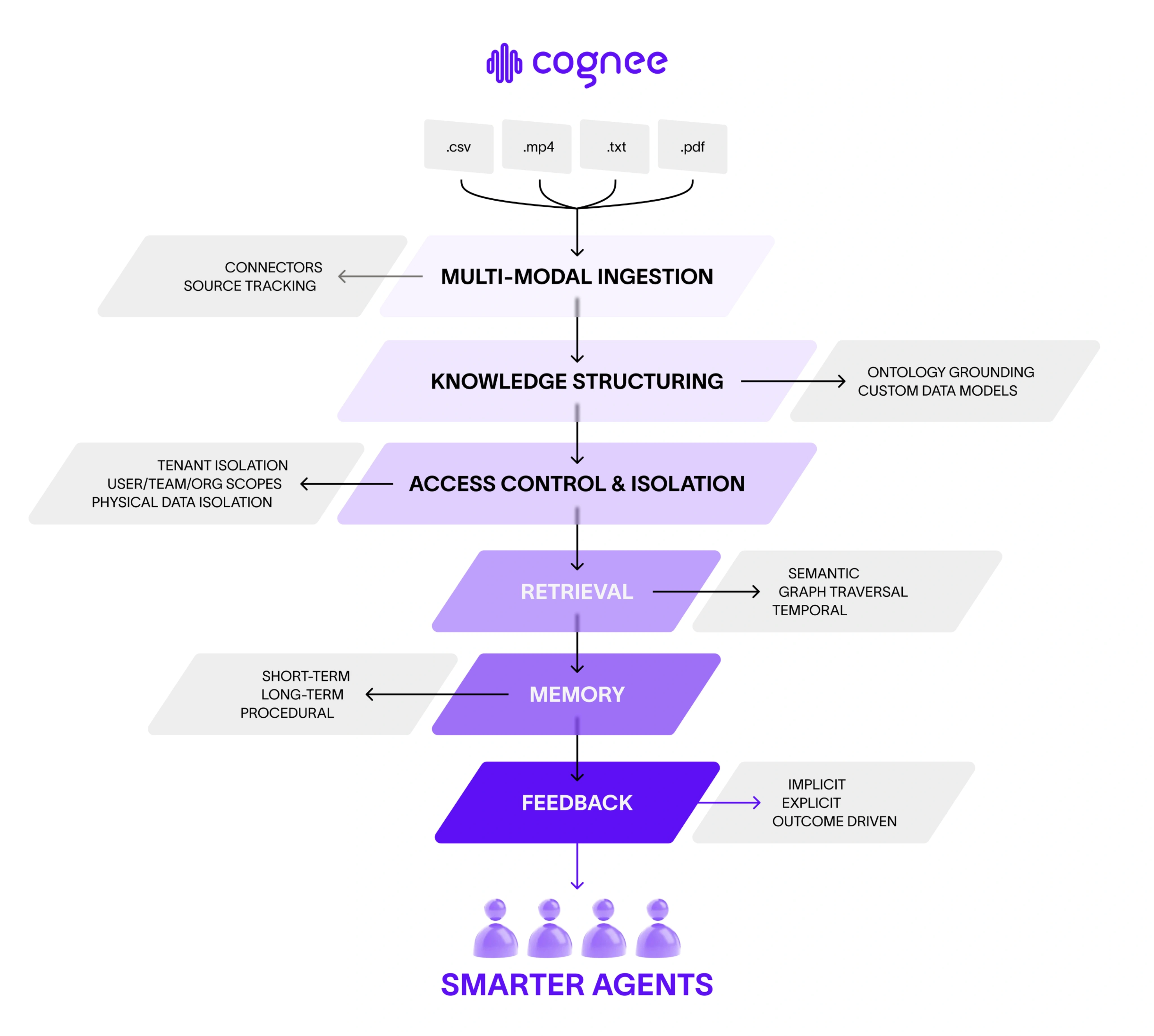 Cognee pipeline: Multi-Modal Ingestion → Knowledge Structuring → Access Control → Retrieval → Memory → Feedback → Smarter Agents