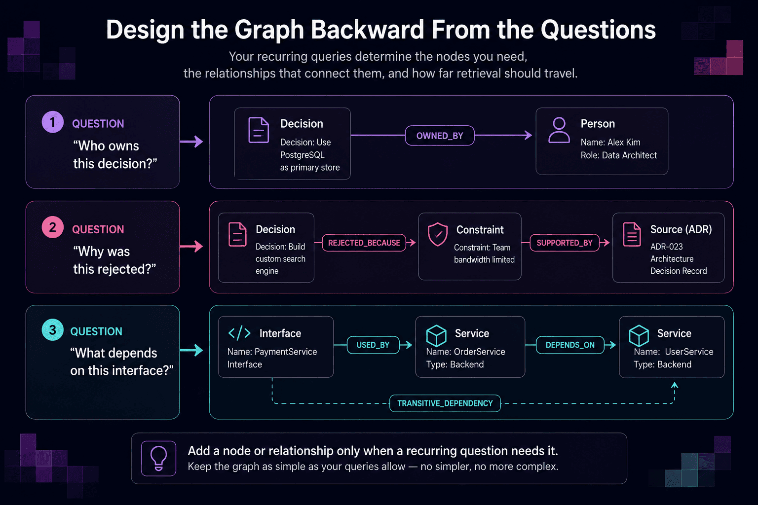 Designing a memory graph schema backward from the agent's recurring questions to the node and edge types that answer them