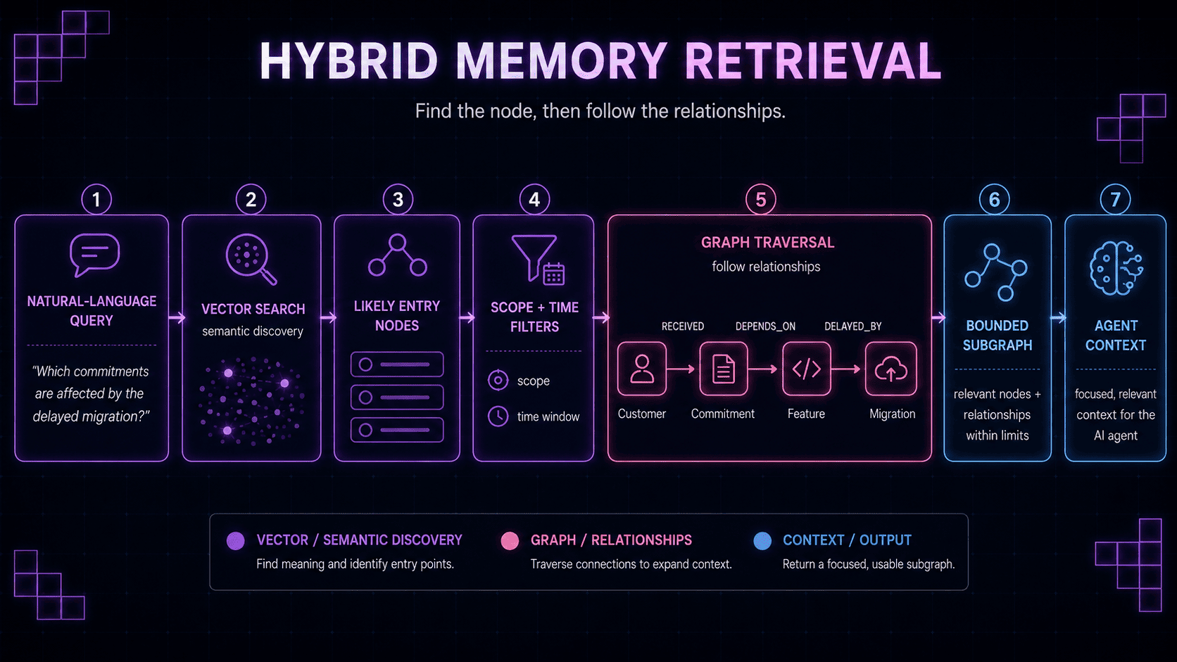 Hybrid retrieval combining vector search for semantic entry points with graph traversal for explicit relationships