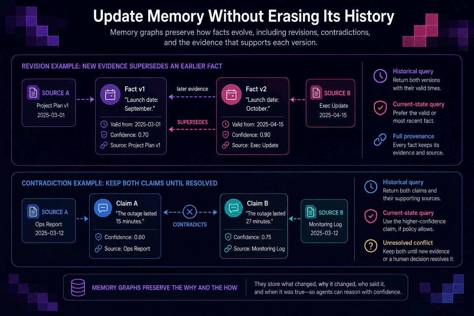 Maintaining a memory graph's accuracy through contradiction handling, schema governance, bounded growth, and permission inheritance