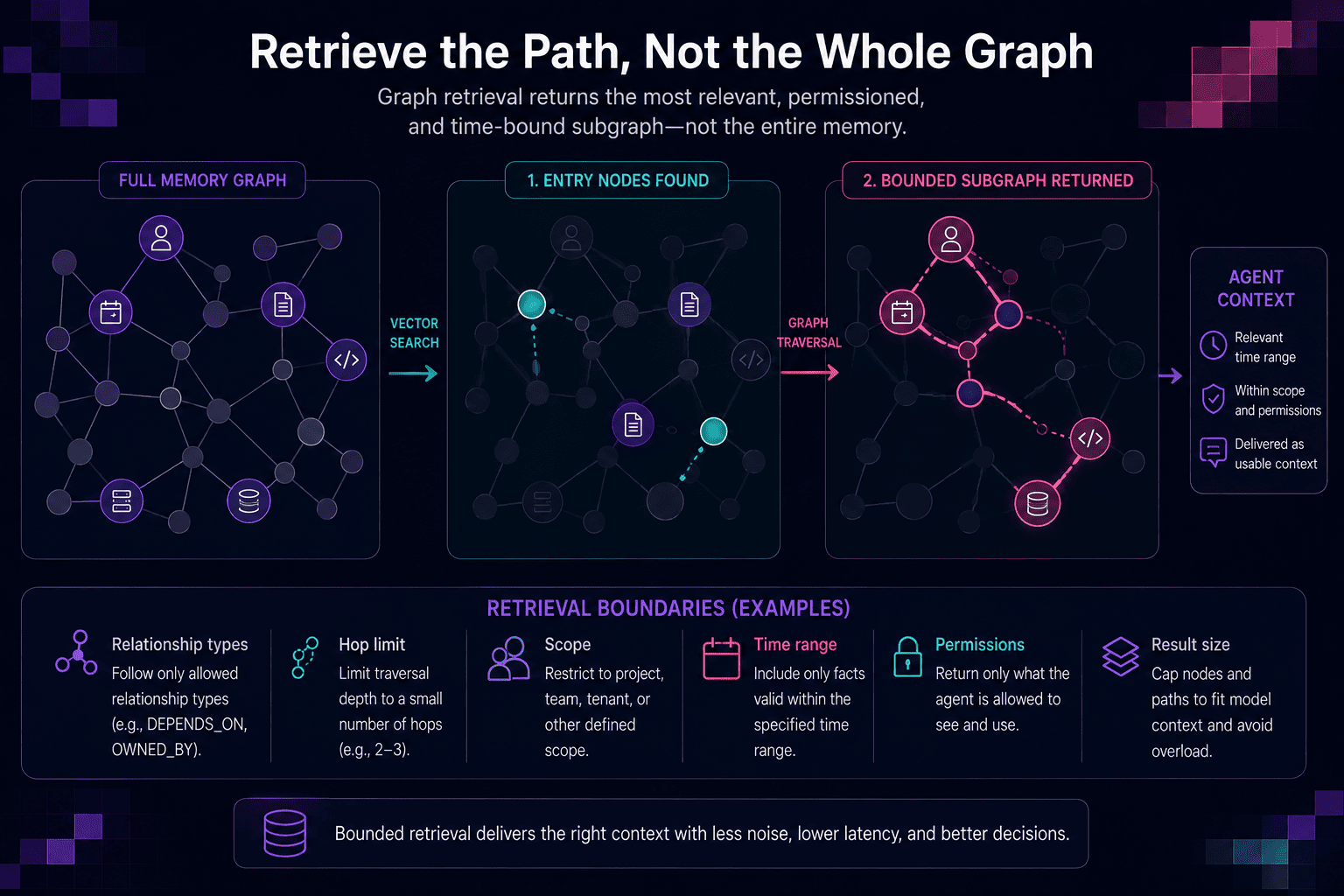 Bounded subgraph retrieval: identify entry nodes, apply scope and permission filters, traverse selected relationships, and cap hop depth