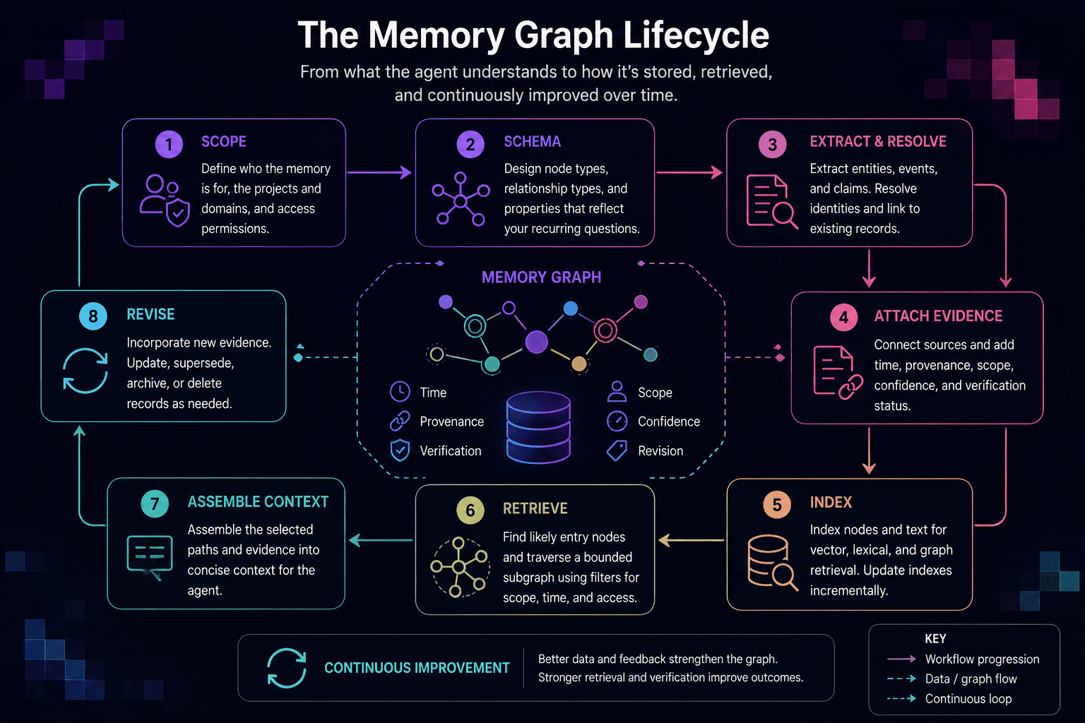 The memory graph lifecycle across extraction, storage, retrieval, and evolution stages