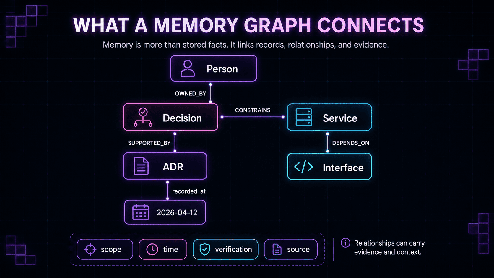 Diagram showing how memory graph nodes—entities, events, decisions, observations, and sources—connect through typed relationships
