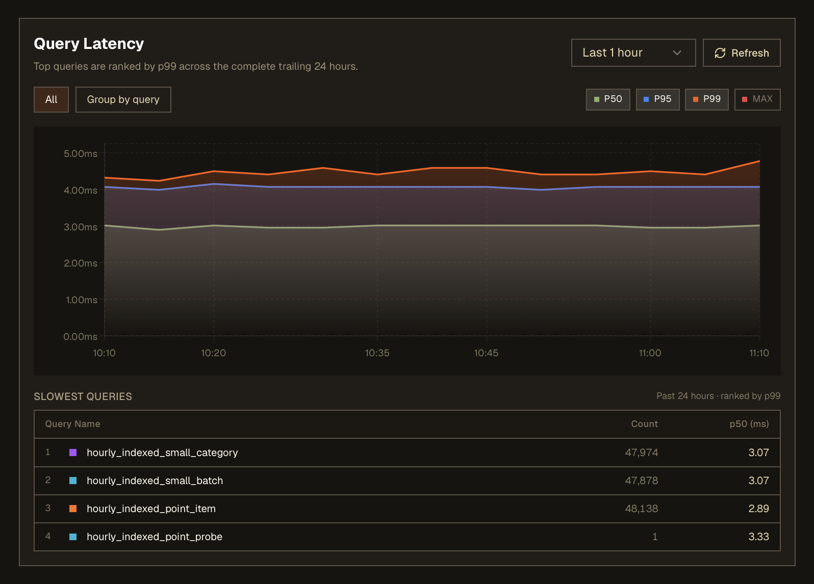 Query latency dashboard showing P50, P95, and P99 response times alongside a table of the slowest indexed queries by count