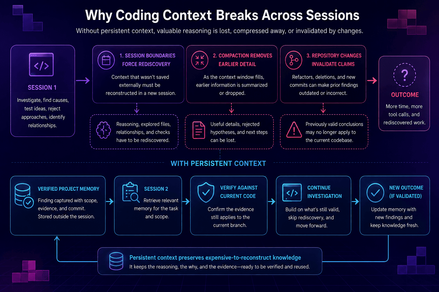 Diagram showing how session boundaries, compaction, and repository changes break coding context across sessions, and how persistent context restores verified project memory instead