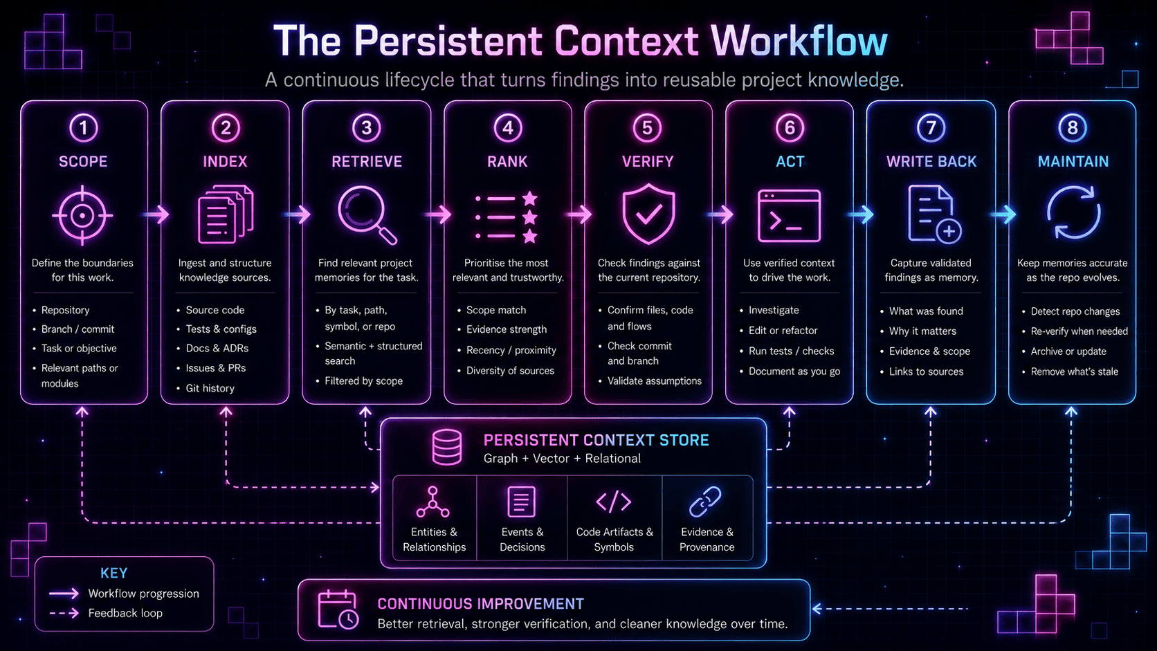 Diagram showing the eight-step persistent context workflow — scope, index, retrieve, rank, verify, act, write back, and maintain — built around a shared persistent context store