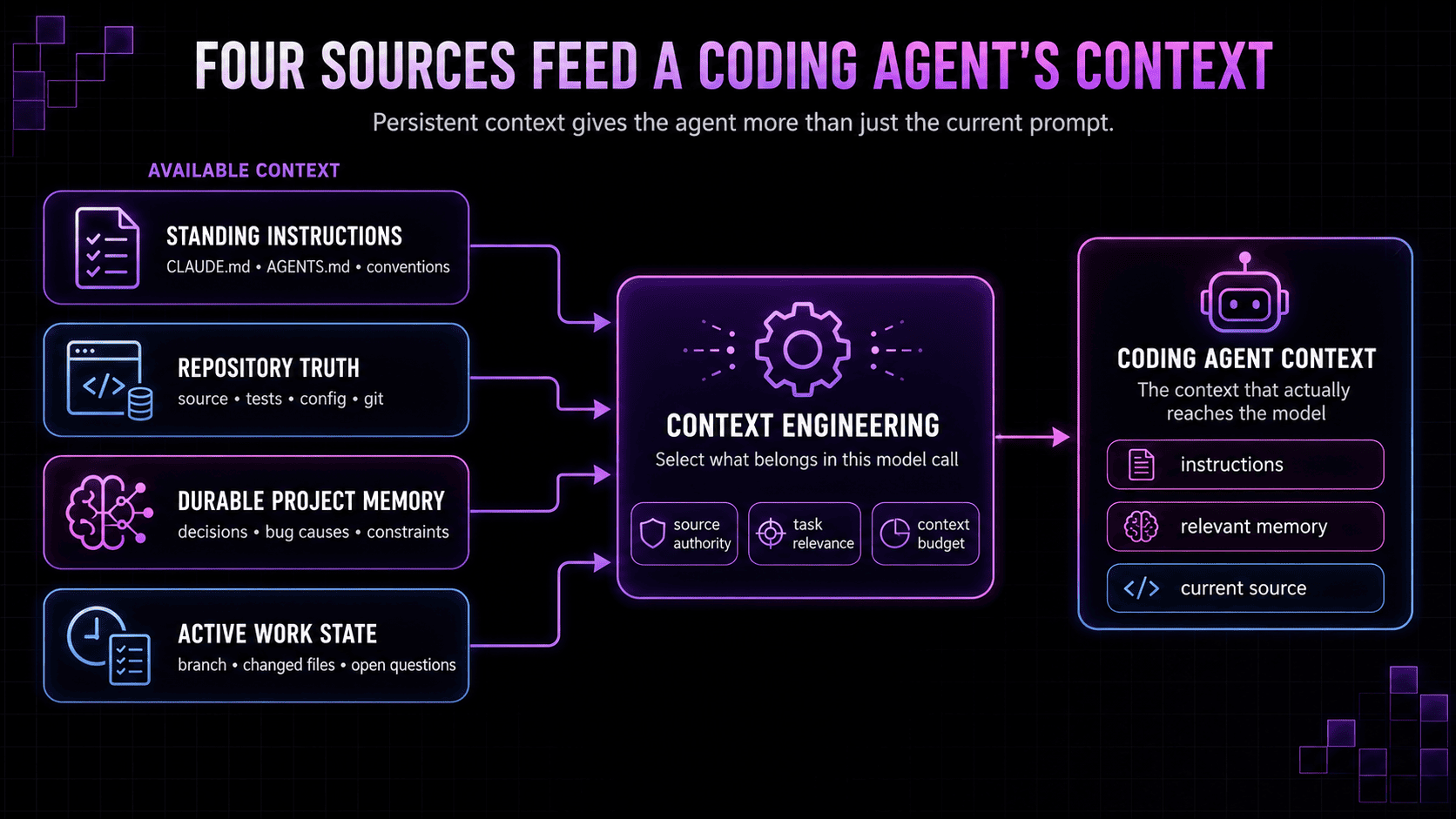 Diagram showing four sources — standing instructions, repository truth, durable project memory, and active work state — feeding into context engineering before reaching a coding agent's context