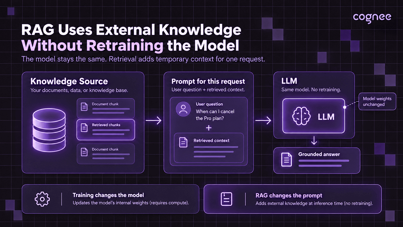 RAG diagram showing external knowledge added to an LLM request without changing model weights