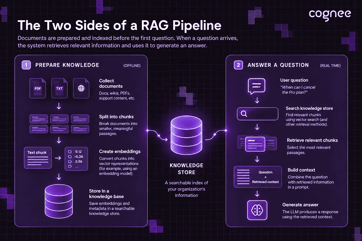 RAG image comparing document indexing with query-time retrieval and generation