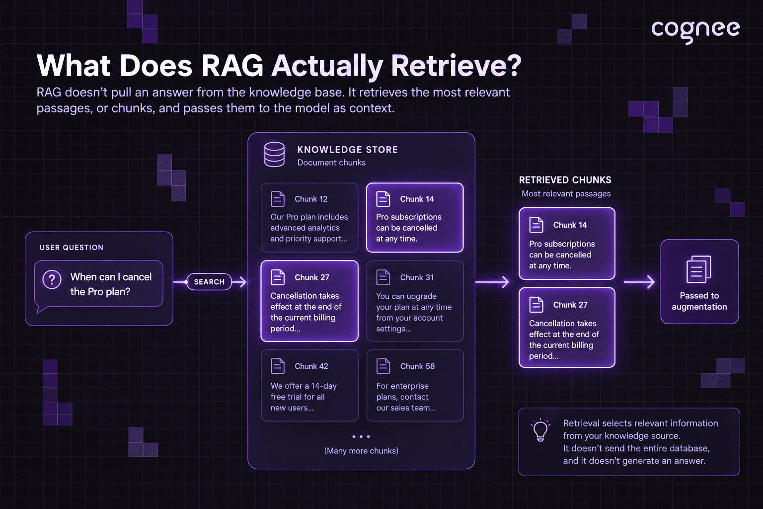 RAG retrieval diagram showing relevant document chunks selected for a user question
