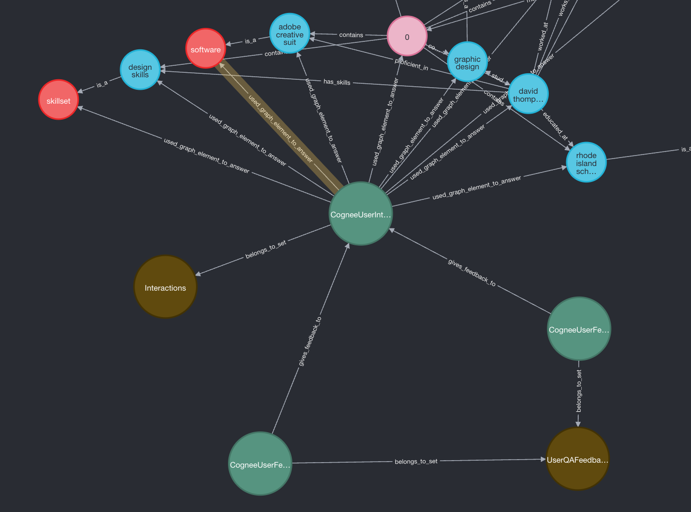 Knowledge graph subsection showing the auto-optimization feedback loop. The central CogneeUserInteraction node connects to various knowledge elements (skills, software, people) via used_graph_element_to_answer edges. Two CogneeUserFeedback nodes are connected to the interaction via gives_feedback_to edges, demonstrating how user feedback is attributed to specific graph elements that produced the answer.