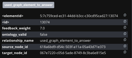 used_graph_element_to_answer edge interface showing the aggregated feedback weight of 7.0, demonstrating how multiple user feedback scores (+5 and +2) are combined into a single edge weight. The interface displays the relationship metadata including source and target node IDs, relationship name, and the calculated feedback weight that influences future answer routing.